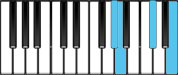 A Major7 Third Inversion Chord Diagram