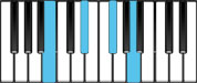 B Dominant 7 Piano Chords