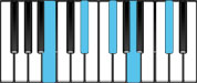 B Dominant 9 Piano Chords