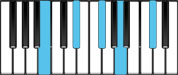 B Dominant 9 Chord Diagram