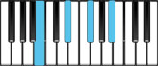 B Major7 Chord Diagram