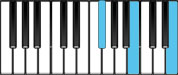 B Sus4 Second Inversion Chord Diagram