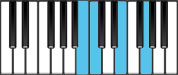C Major7 Third Inversion Chord Diagram