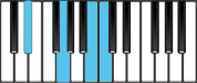 C minor Major7 First Inversion Chord Diagram