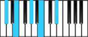 C♯ minor Dominant 9 Chord Diagram