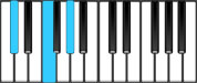 C♯ Major Chord Diagram