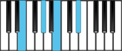 E Major7 Chord Diagram
