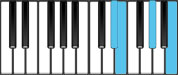 E Major7 Third Inversion Chord Diagram