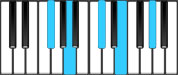 F♯ minor Dominant 9 Chord Diagram